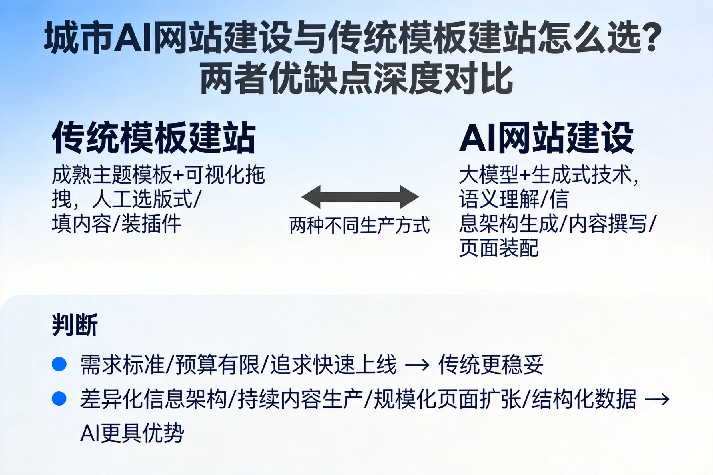 北屯AI网站建设与传统模板建站怎么选？两者优缺点深度对比