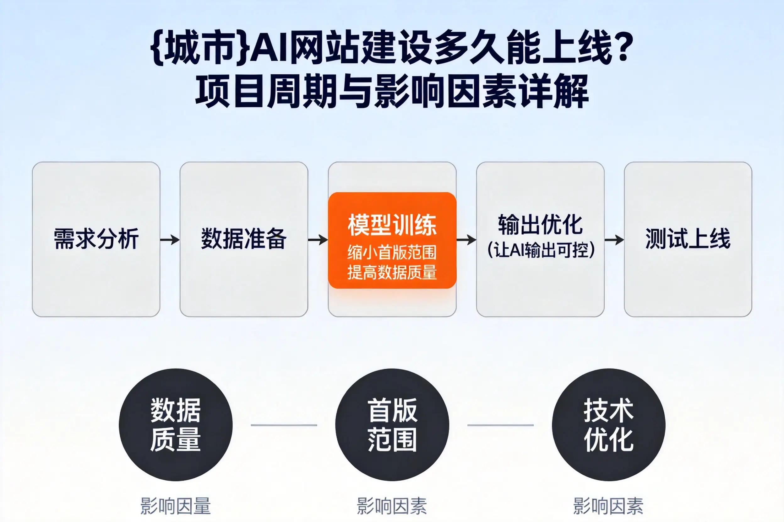 北屯AI网站建设多久能上线？项目周期与影响因素详解