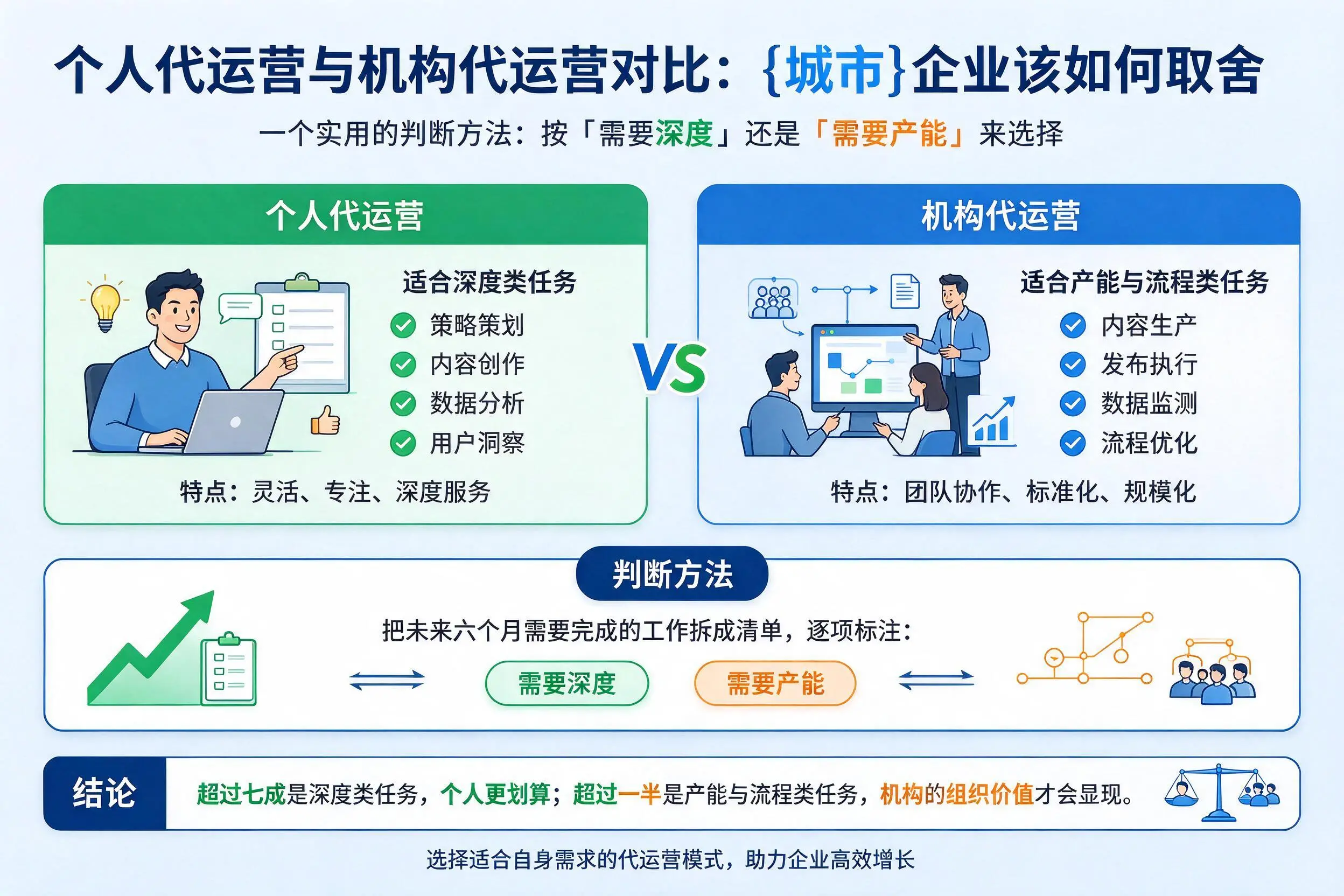 个人代运营与机构代运营对比：北屯企业该如何取舍