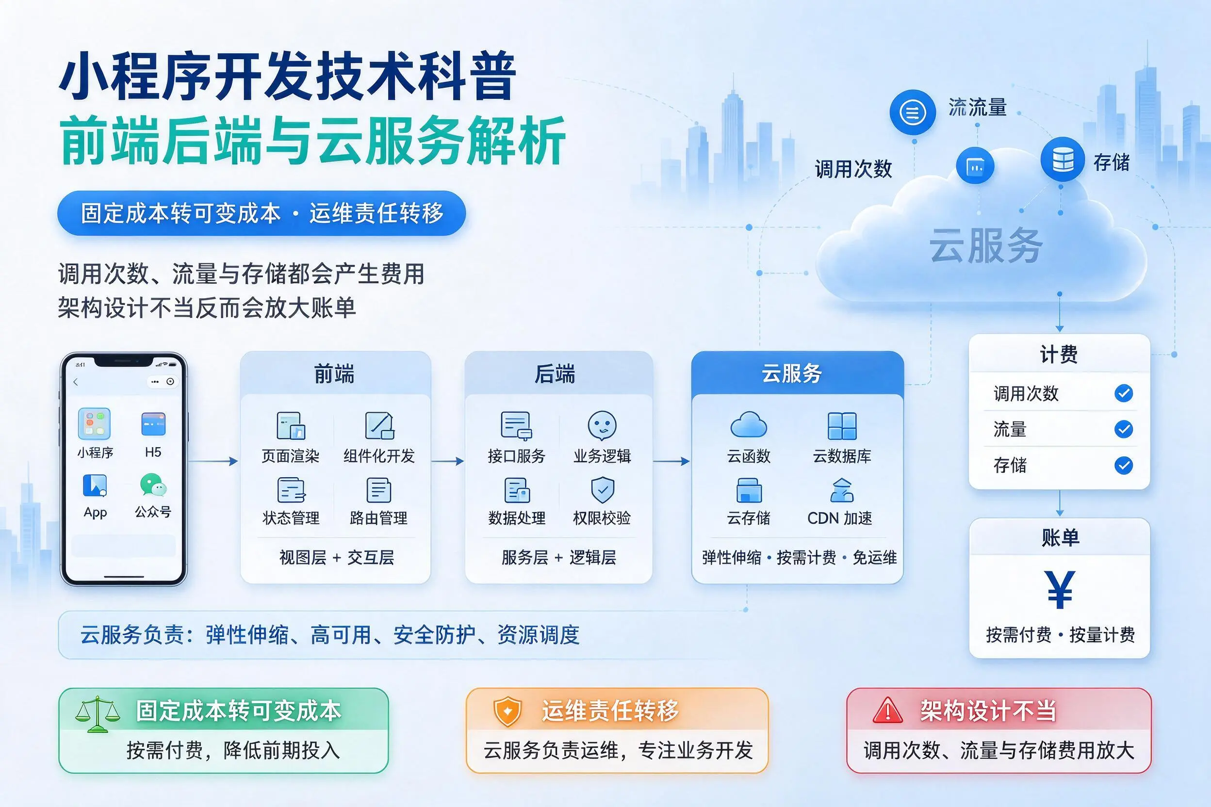 北屯小程序开发技术科普：前端后端与云服务解析