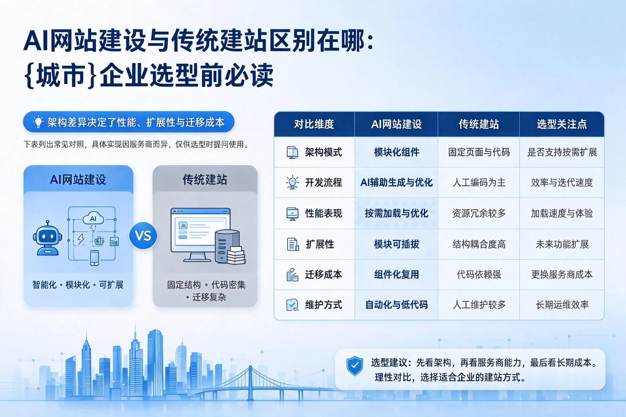 AI网站建设与传统建站区别在哪：北屯企业选型前必读