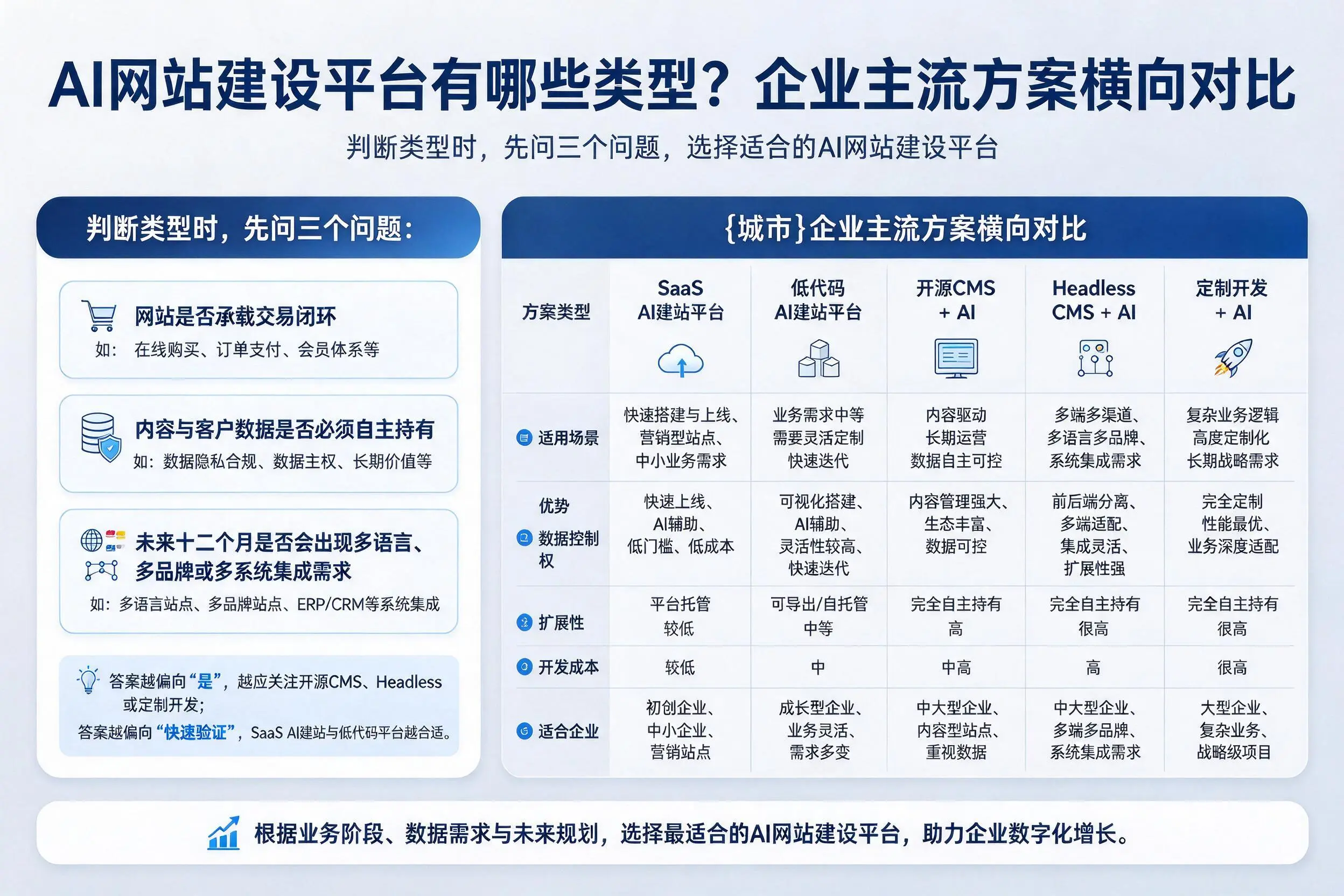 AI网站建设平台有哪些类型？北屯企业主流方案横向对比