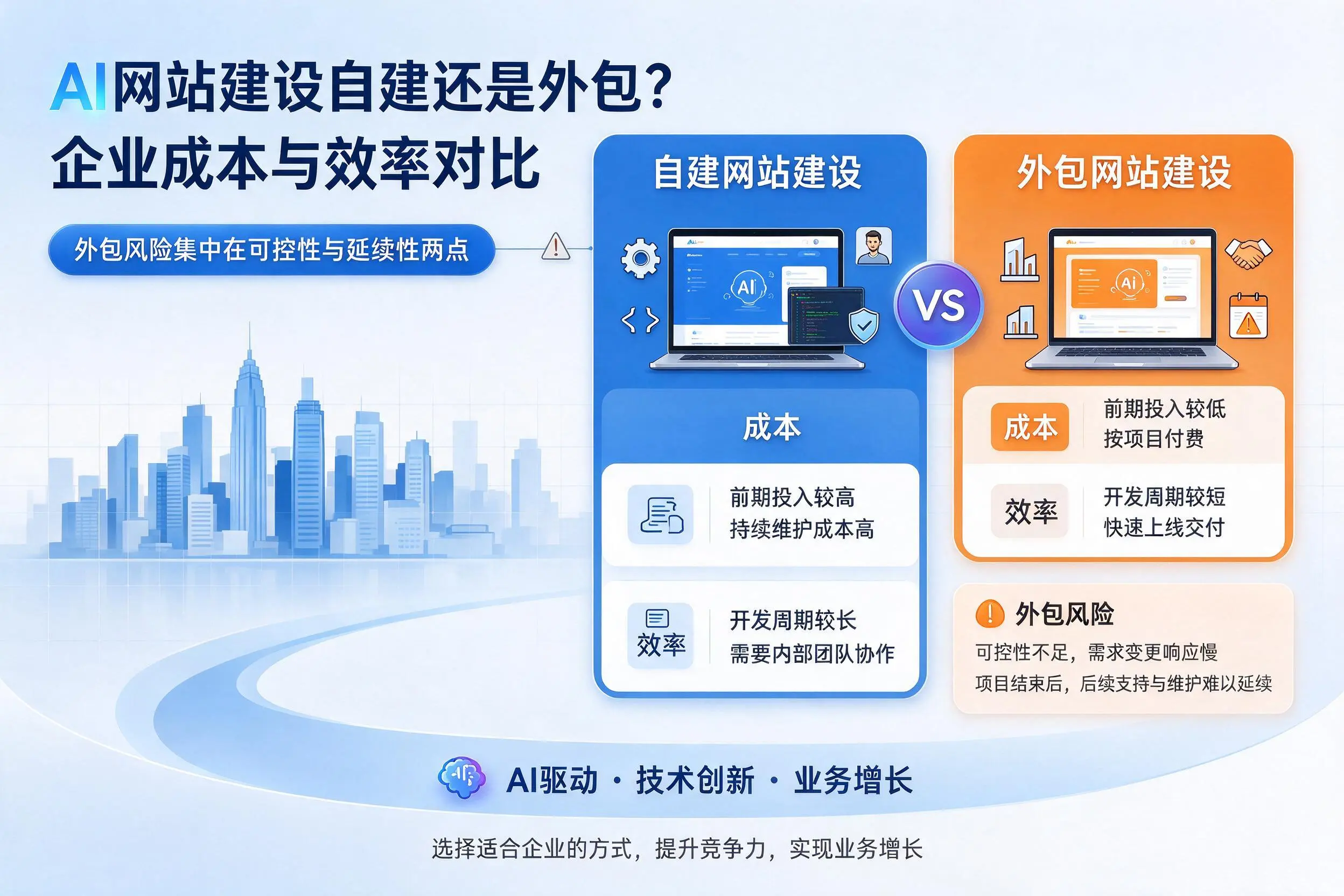 AI网站建设自建还是外包？北屯企业成本与效率对比