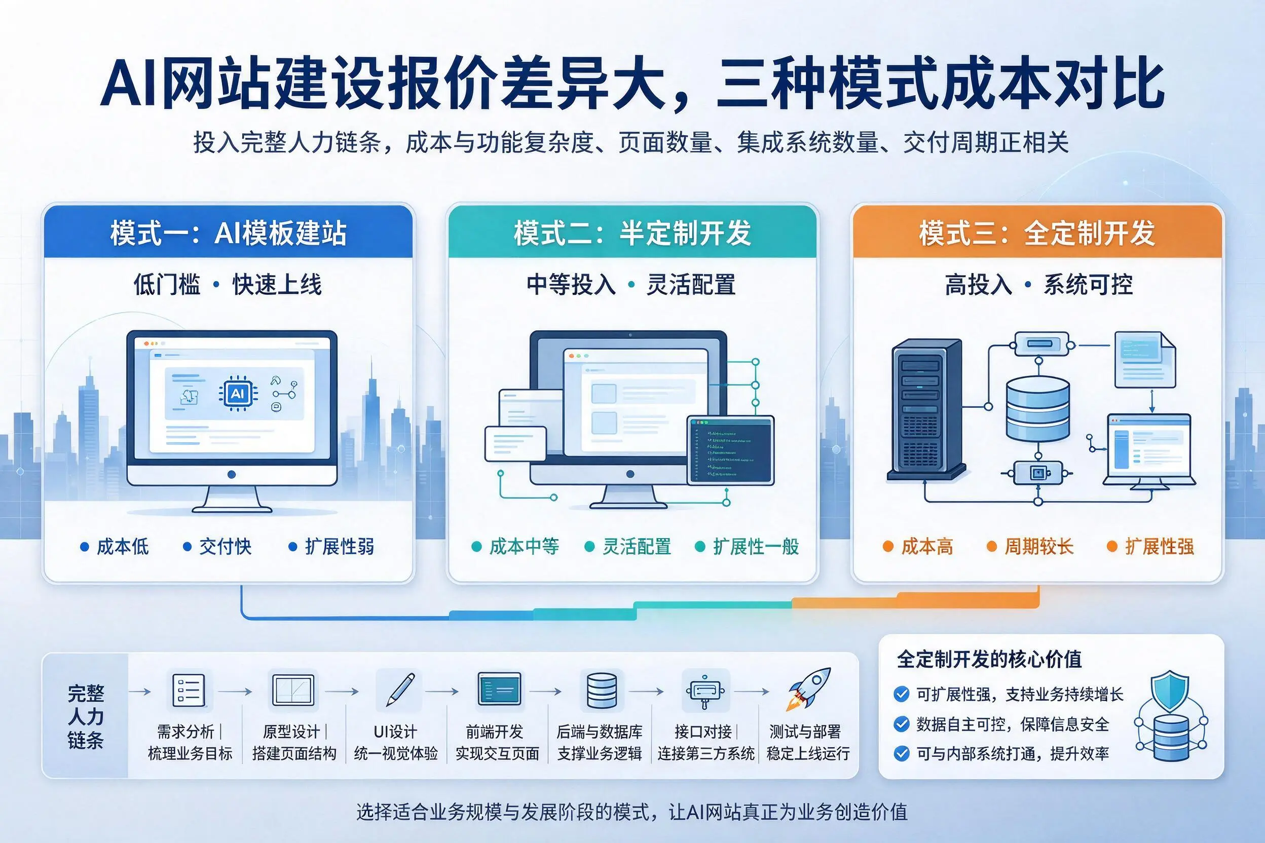 北屯AI网站建设报价差异大,三种模式成本对比