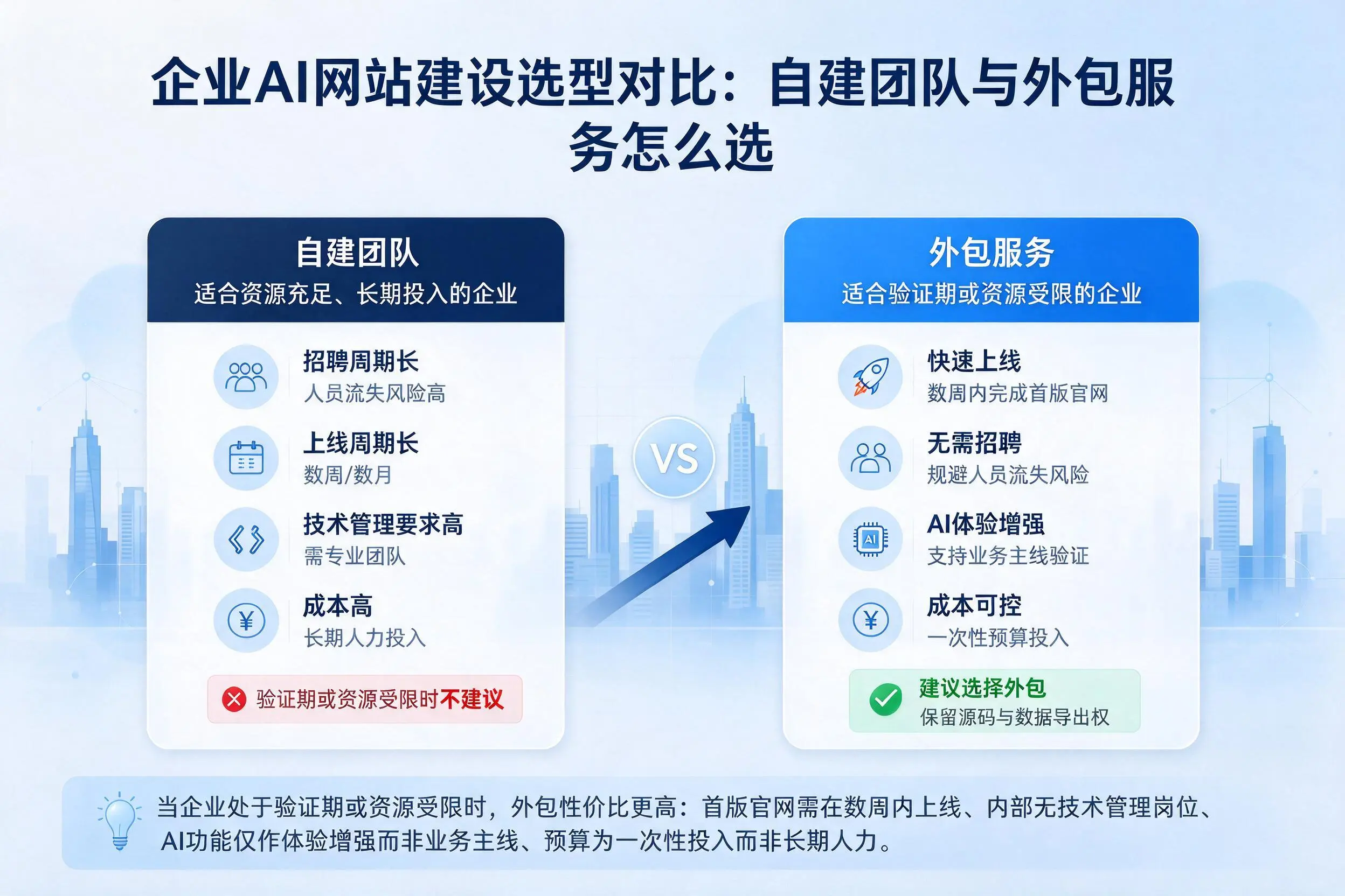 北屯企业AI网站建设选型对比:自建团队与外包服务怎么选