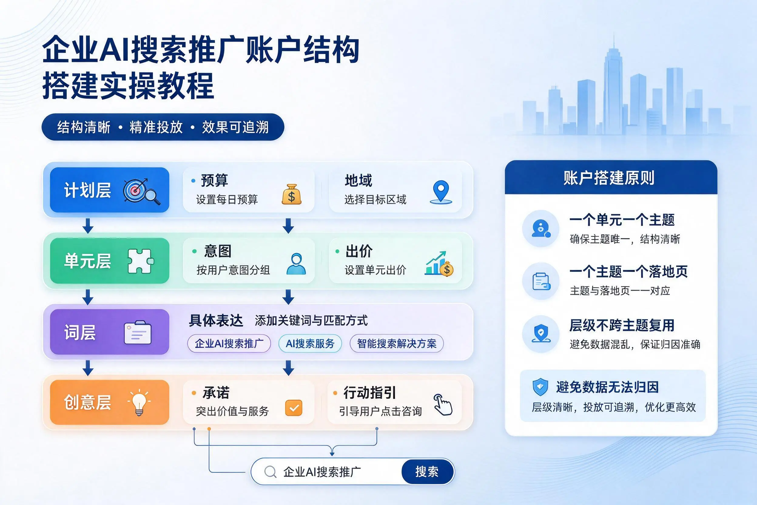 北屯企业AI搜索推广账户结构搭建实操教程